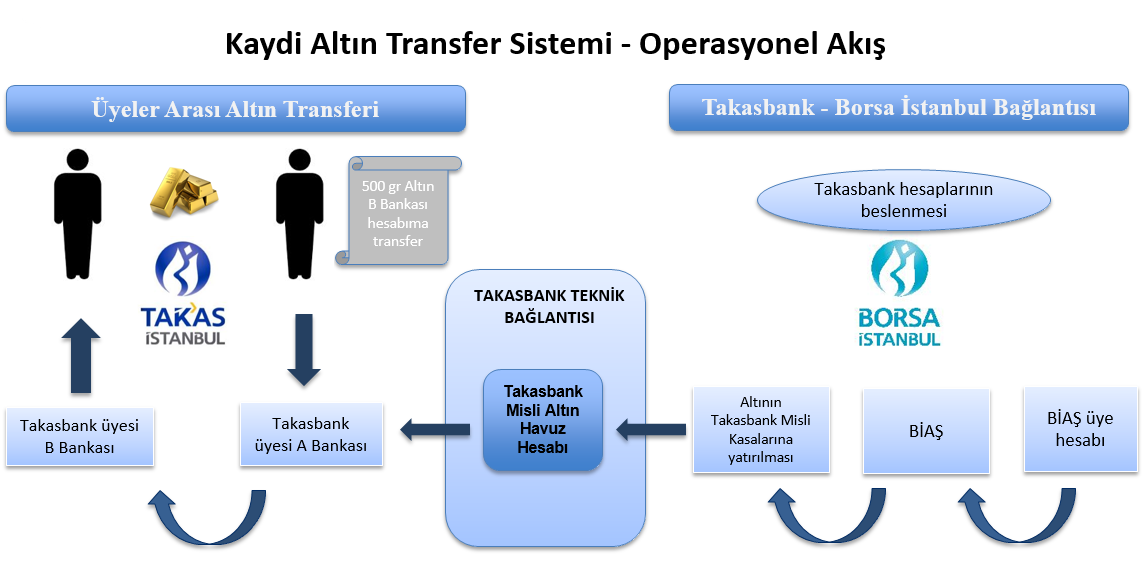Takas Istanbul Altin Transfer Sistemi Hizmetleri